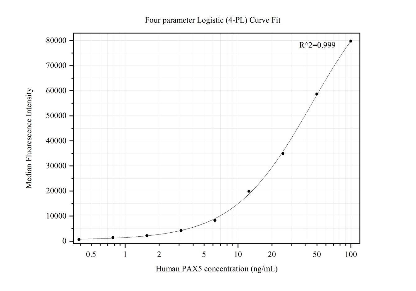 Cytometric bead array standard curve of MP50228-1